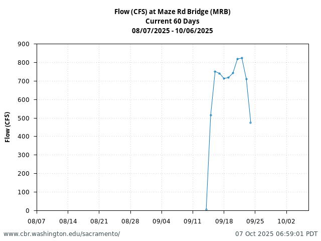 Plot of 60 Days current conditions Flow (CFS) at Maze Rd Bridge (MRB)