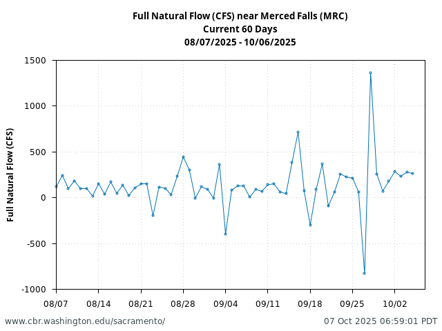 Plot of 60 Days current conditions Full Natural Flow (CFS) near Merced Falls (MRC)