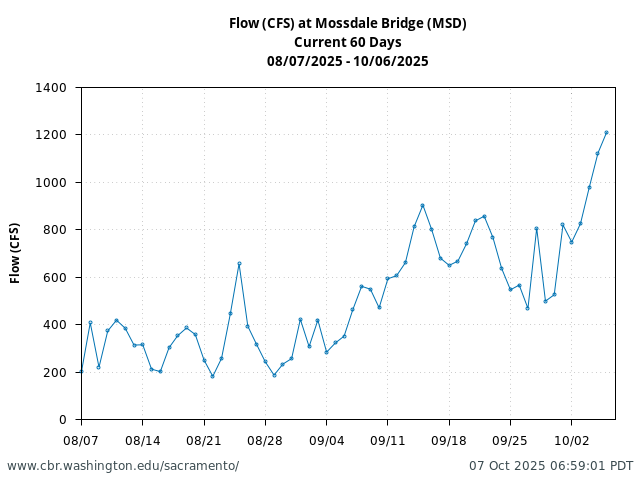 Plot of 60 Days current conditions Flow (CFS) at Mossdale Bridge (MSD)