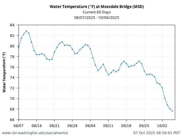 Plot of 60 Days current conditions Water Temperature (°F) at Mossdale Bridge (MSD)