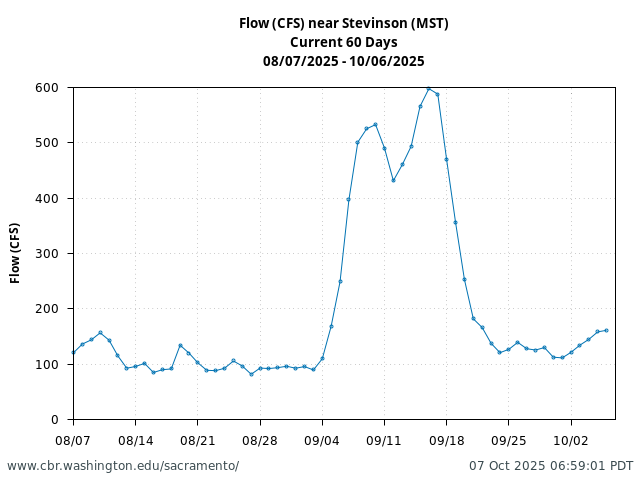 Plot of 60 Days current conditions Flow (CFS) near Stevinson (MST)