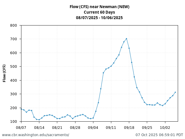 Plot of 60 Days current conditions Flow (CFS) near Newman (NEW)