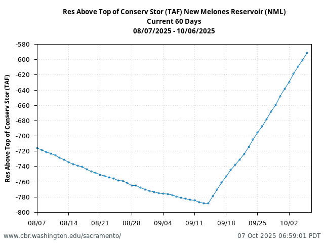 Plot of 60 Days current conditions Res Above Top of Conserv Stor (TAF) New Melones Reservoir (NML)