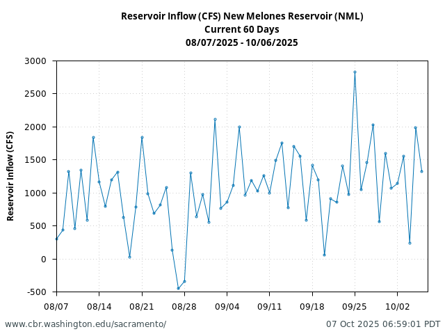 Plot of 60 Days current conditions Reservoir Inflow (CFS) New Melones Reservoir (NML)