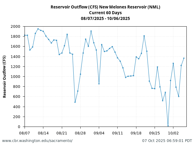 Plot of 60 Days current conditions Reservoir Outflow (CFS) New Melones Reservoir (NML)