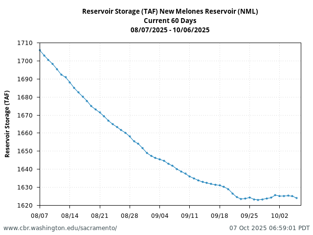 Plot of 60 Days current conditions Reservoir Storage (TAF) New Melones Reservoir (NML)