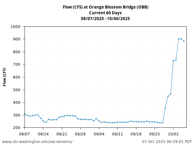 Plot of 60 Days current conditions Flow (CFS) at Orange Blossom Bridge (OBB)