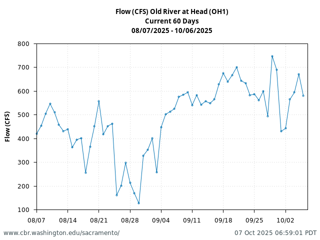 Plot of 60 Days current conditions Flow (CFS) Old River at Head (OH1)