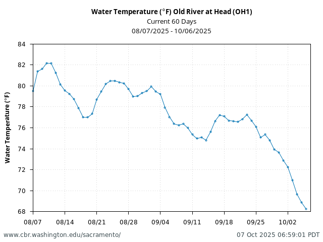 Plot of 60 Days current conditions Water Temperature (°F) Old River at Head (OH1)