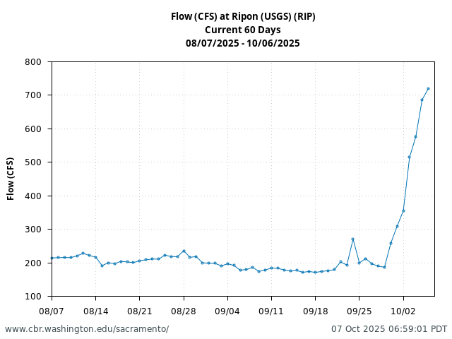 Plot of 60 Days current conditions Flow (CFS) at Ripon (USGS) (RIP)