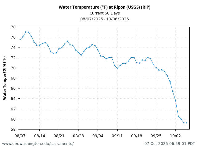 Plot of 60 Days current conditions Water Temperature (°F) at Ripon (USGS) (RIP)