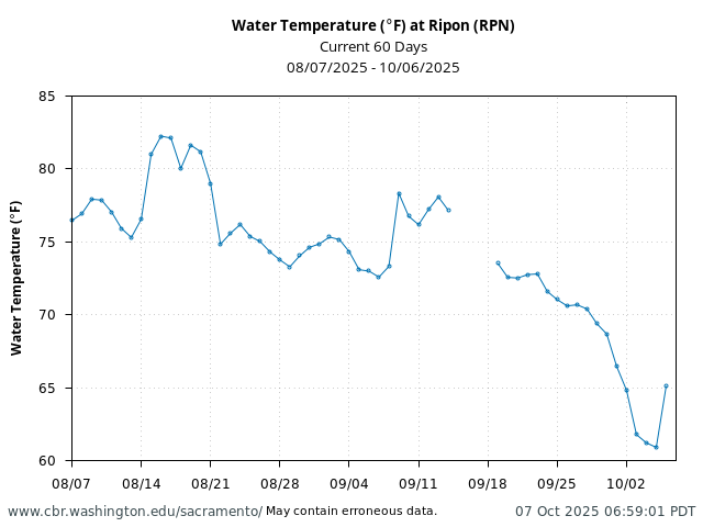 Plot of 60 Days current conditions Water Temperature (°F) at Ripon (RPN)