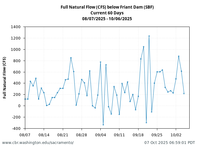 Plot of 60 Days current conditions Full Natural Flow (CFS) below Friant (SBF)
