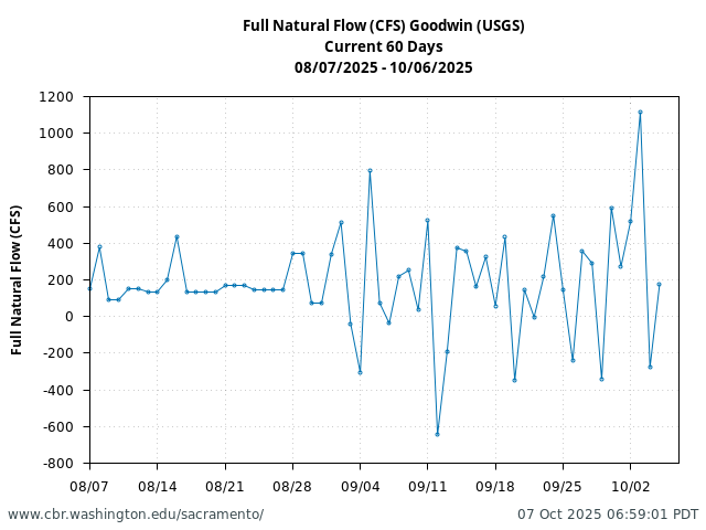 Plot of 60 Days current conditions Full Natural Flow (CFS) Goodwin (USGS)