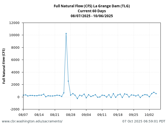 Plot of 60 Days current conditions Full Natural Flow (CFS) La Grange Dam (TLG)