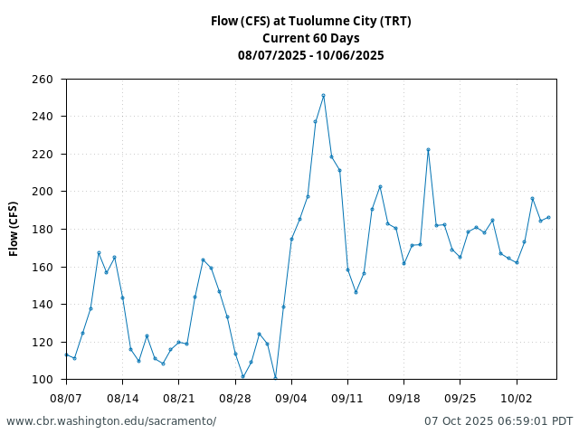 Plot of 60 Days current conditions Flow (CFS) at Tuolumne City (TRT)