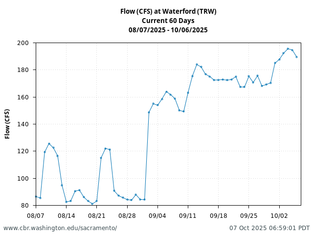 Plot of 60 Days current conditions Flow (CFS) at Waterford (TRW)