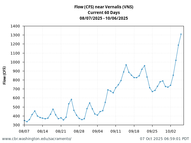 Plot of 60 Days current conditions Flow (CFS) near Vernalis (VNS)
