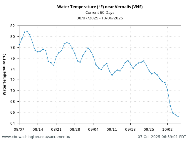 Plot of 60 Days current conditions Water Temperature (°F) near Vernalis (VNS)