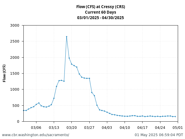 Plot of 60 Days current conditions Flow (CFS) at Cressy (CRS)