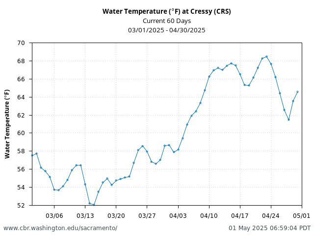 Plot of 60 Days current conditions Water Temperature (°F) at Cressy (CRS)
