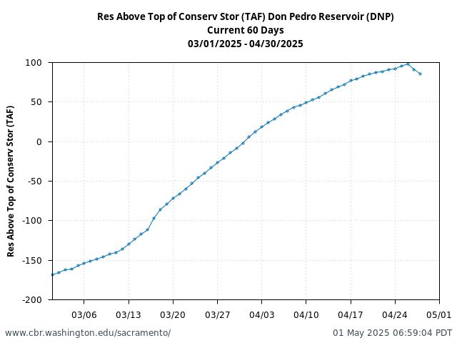Plot of 60 Days current conditions Res Above Top of Conserv Stor (TAF) Don Pedro Reservoir (DNP)