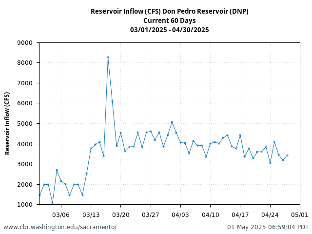 Plot of 60 Days current conditions Reservoir Inflow (CFS) Don Pedro Reservoir (DNP)