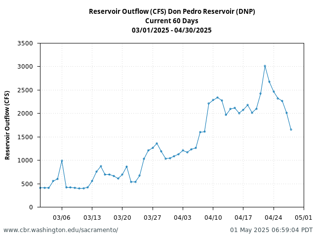 Plot of 60 Days current conditions Reservoir Outflow (CFS) Don Pedro Reservoir (DNP)