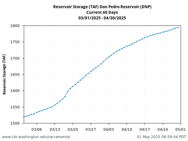 Plot of 60 Days current conditions Reservoir Storage (TAF) Don Pedro Reservoir (DNP)