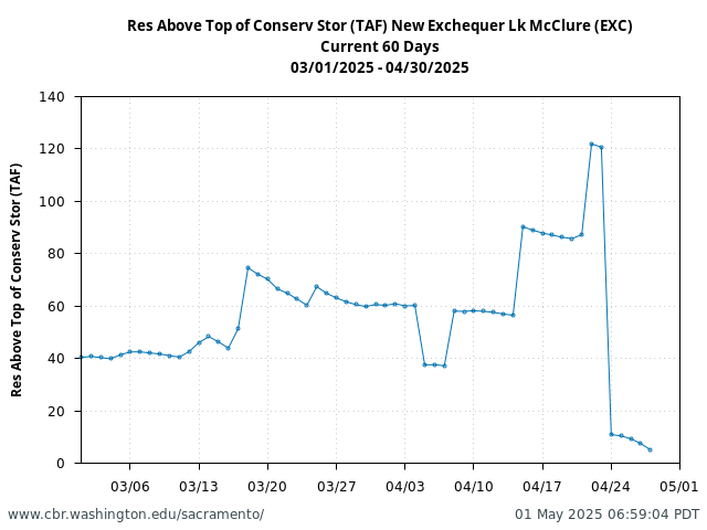 Plot of 60 Days current conditions Res Above Top of Conserv Stor (TAF) New Exchequer Lk McClure (EXC)
