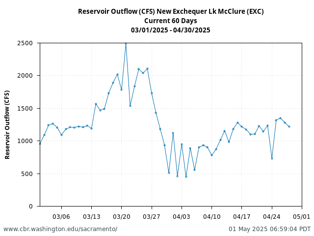 Plot of 60 Days current conditions Reservoir Outflow (CFS) New Exchequer Lk McClure (EXC)