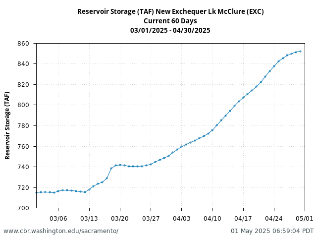 Plot of 60 Days current conditions Reservoir Storage (TAF) New Exchequer Lk McClure (EXC)