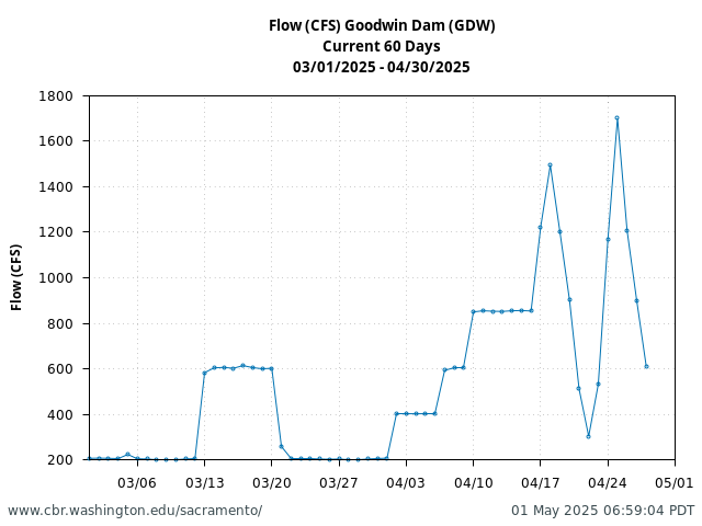 Plot of 60 Days current conditions Flow (CFS) Goodwin Dam (GDW)