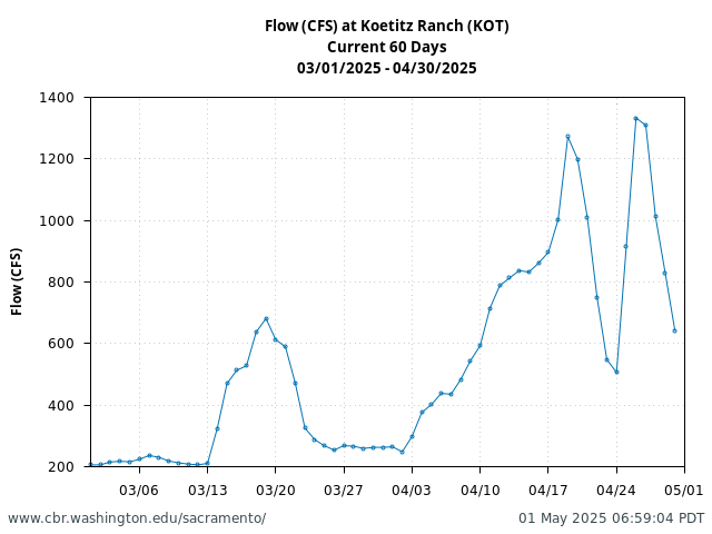 Plot of 60 Days current conditions Flow (CFS) at Koetitz Ranch (KOT)