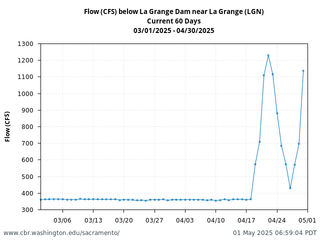 Plot of 60 Days current conditions Flow (CFS) below La Grange Dam near La Grange (LGN)