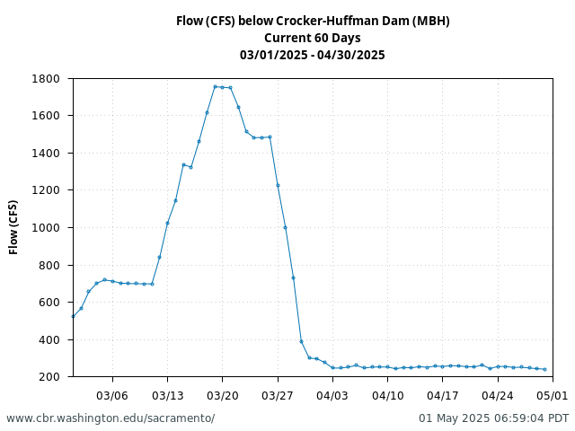 Plot of 60 Days current conditions Flow (CFS) below Crocker-Huffman Dam (MBH)