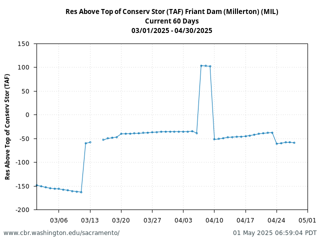 Plot of 60 Days current conditions Res Above Top of Conserv Stor (TAF) Friant Dam (Millerton) (MIL)