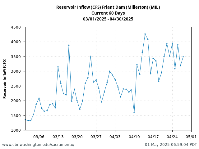 Plot of 60 Days current conditions Reservoir Inflow (CFS) Friant Dam (Millerton) (MIL)