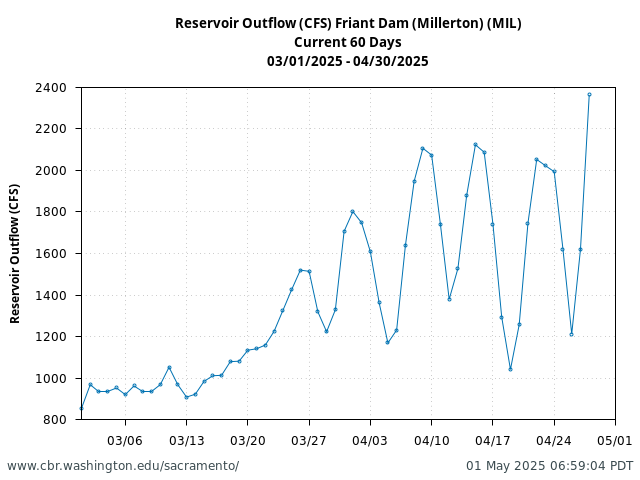 Plot of 60 Days current conditions Reservoir Outflow (CFS) Friant Dam (Millerton) (MIL)