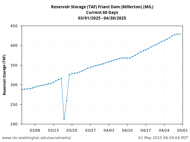 Plot of 60 Days current conditions Reservoir Storage (TAF) Friant Dam (Millerton) (MIL)