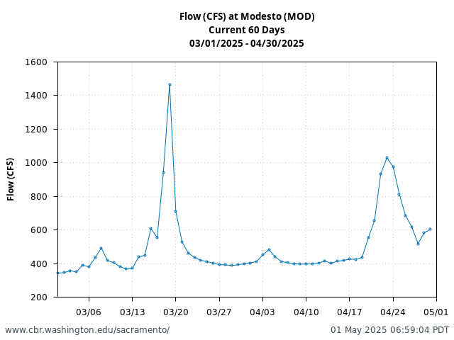 Plot of 60 Days current conditions Flow (CFS) at Modesto (MOD)