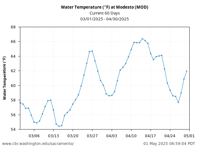 Plot of 60 Days current conditions Water Temperature (°F) at Modesto (MOD)
