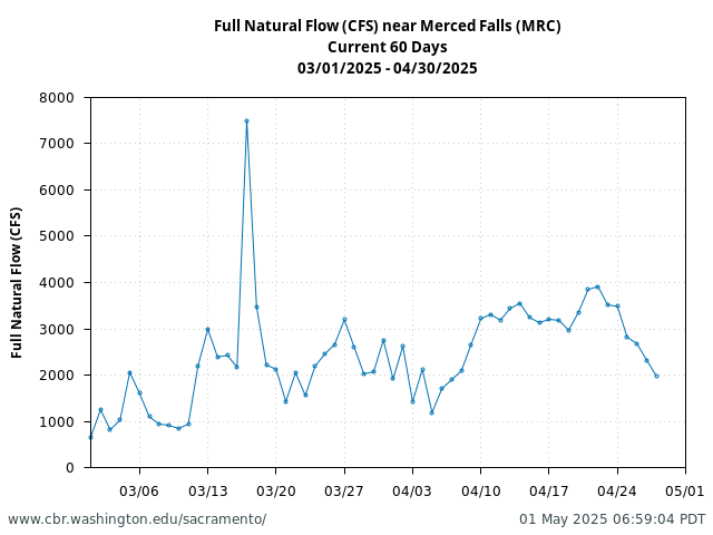 Plot of 60 Days current conditions Full Natural Flow (CFS) near Merced Falls (MRC)