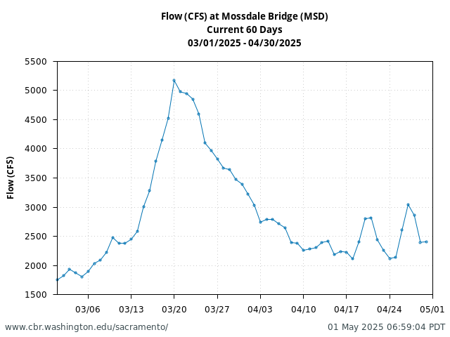 Plot of 60 Days current conditions Flow (CFS) at Mossdale Bridge (MSD)