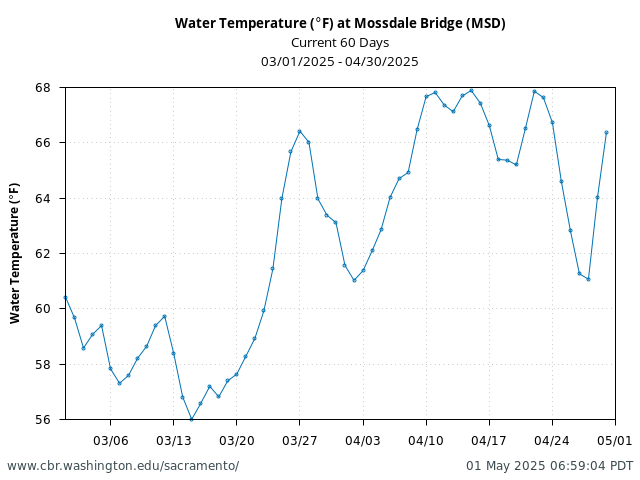 Plot of 60 Days current conditions Water Temperature (°F) at Mossdale Bridge (MSD)