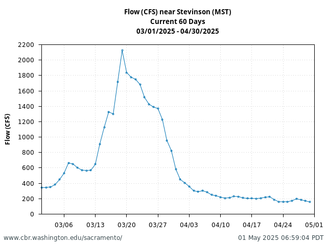 Plot of 60 Days current conditions Flow (CFS) near Stevinson (MST)