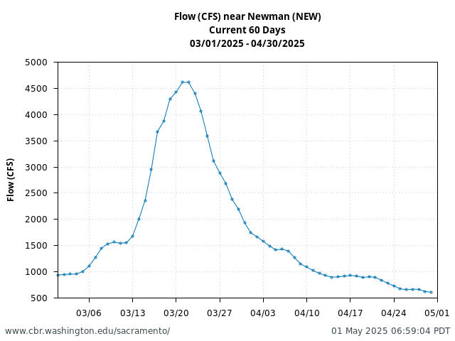 Plot of 60 Days current conditions Flow (CFS) near Newman (NEW)