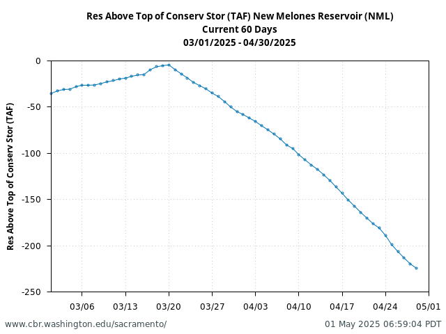 Plot of 60 Days current conditions Res Above Top of Conserv Stor (TAF) New Melones Reservoir (NML)