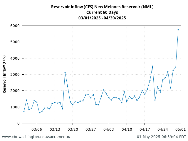 Plot of 60 Days current conditions Reservoir Inflow (CFS) New Melones Reservoir (NML)