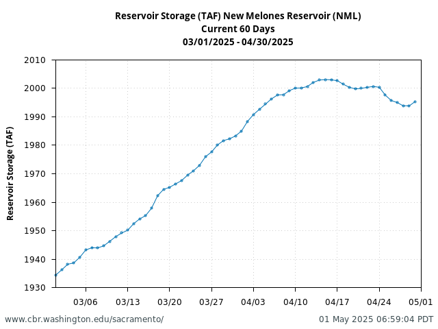 Plot of 60 Days current conditions Reservoir Storage (TAF) New Melones Reservoir (NML)